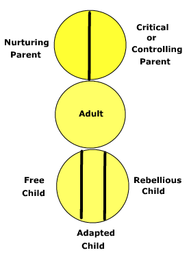 threeegostatesofchild threeegostatesofchild